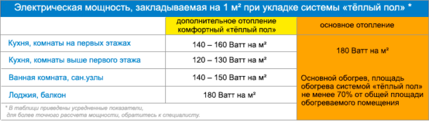 Таблица подбора мощности систем тёплого пола в зависимости от типа помещения